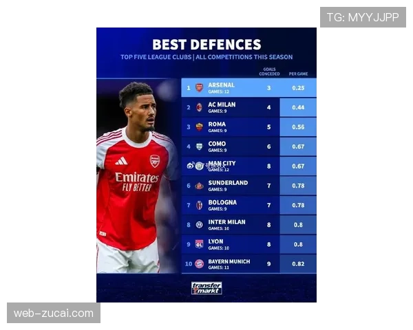 阿森纳防守失球数联赛最少 攻防平衡助其领跑积分榜